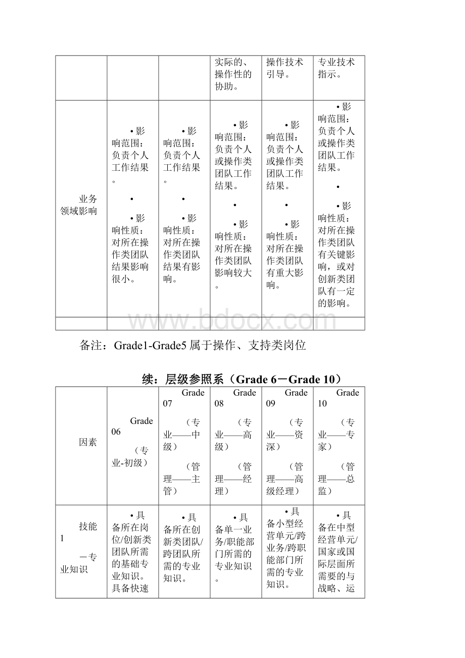 岗位层级参照系.docx_第3页