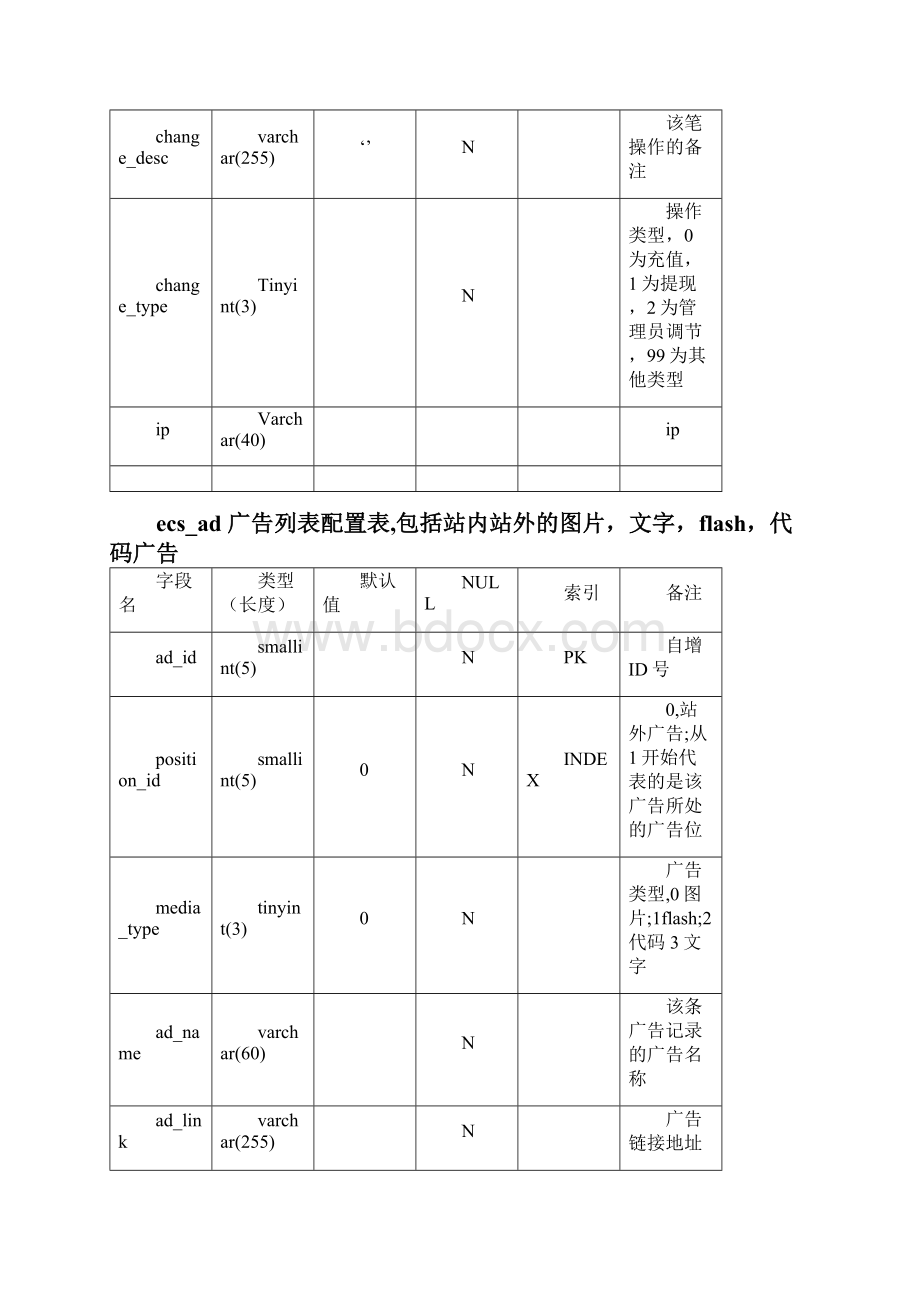 ecshop数据库字段整理.docx_第3页