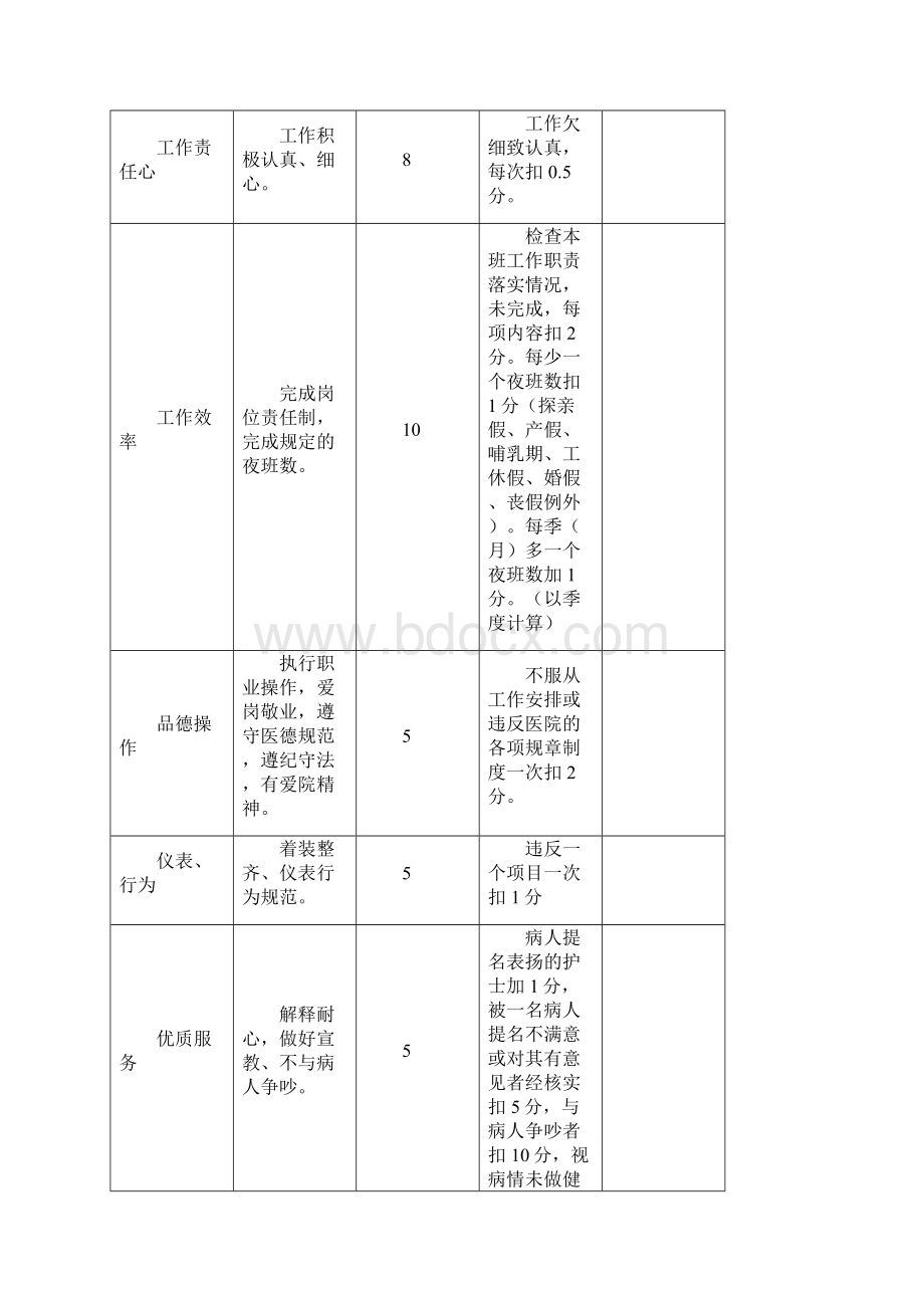 护理人员绩效考核评分细则表.docx_第3页