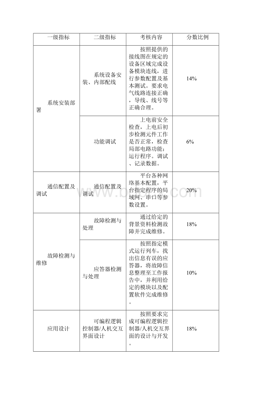 山东省职业院校技能大赛.docx_第2页