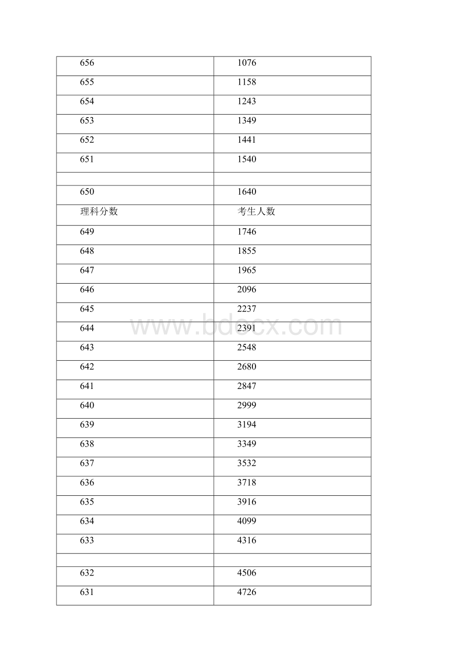 河南高考理科成绩排名一分一段表.docx_第3页