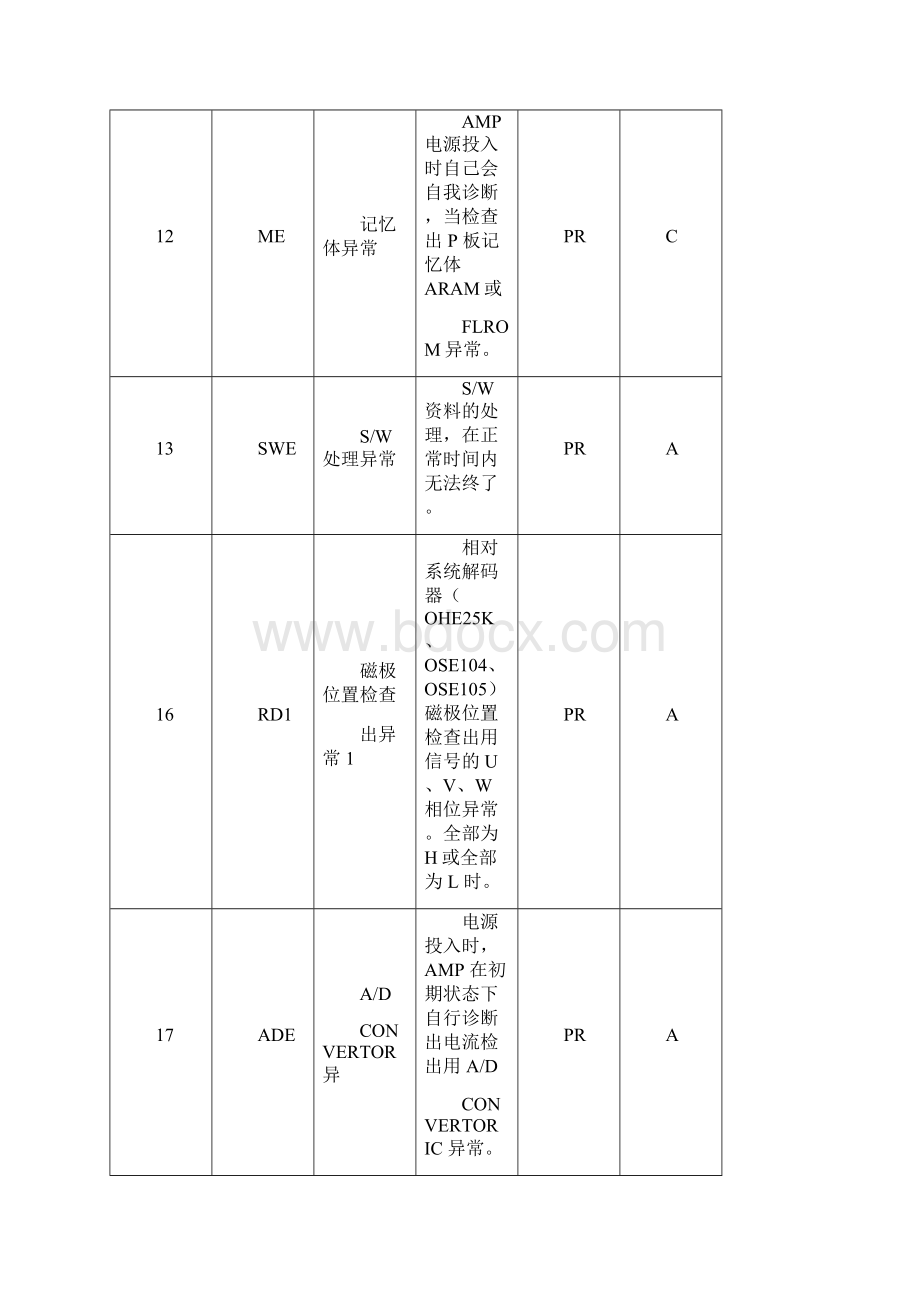 三菱伺服报警解释0001.docx_第2页