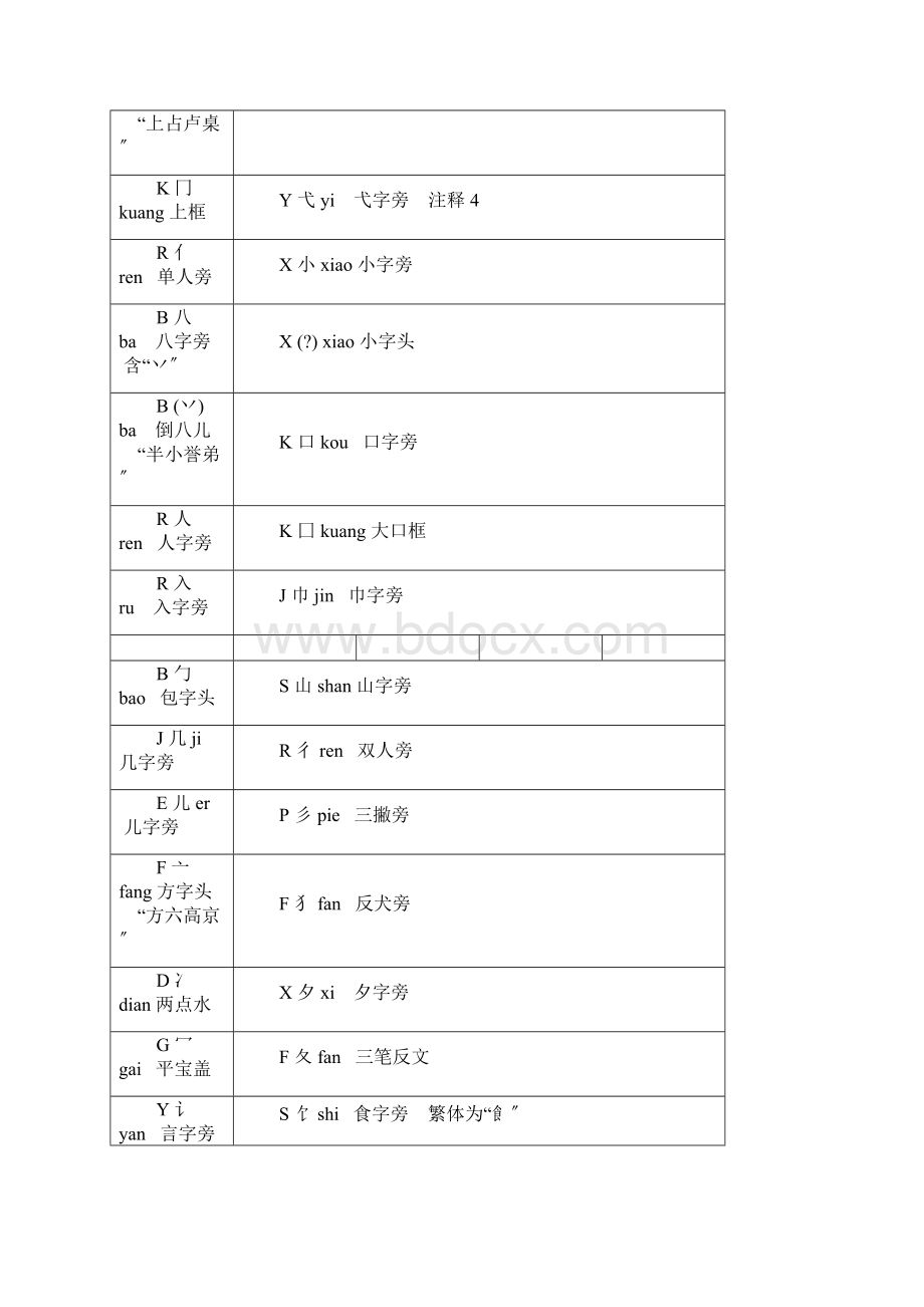 小学常用偏旁部首大全.docx_第2页