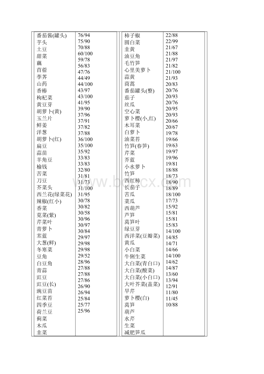 食物热量表运动消耗热量表.docx_第3页