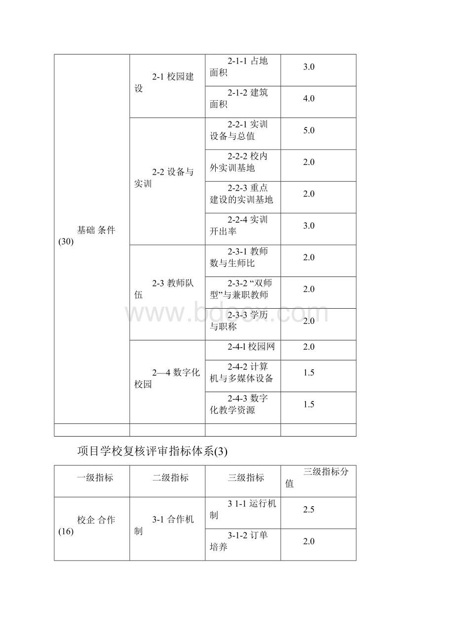 国家中等职业教育改革发展示范学校建设评审指标体系评分标准及指标的相关内涵.docx_第2页