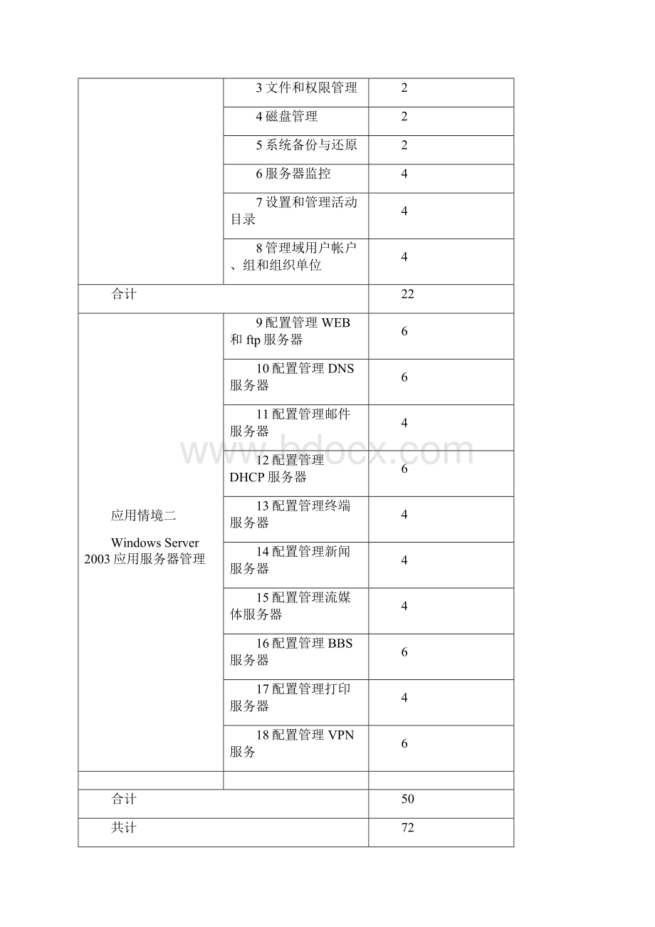 网络操作系统课程标准.docx_第3页