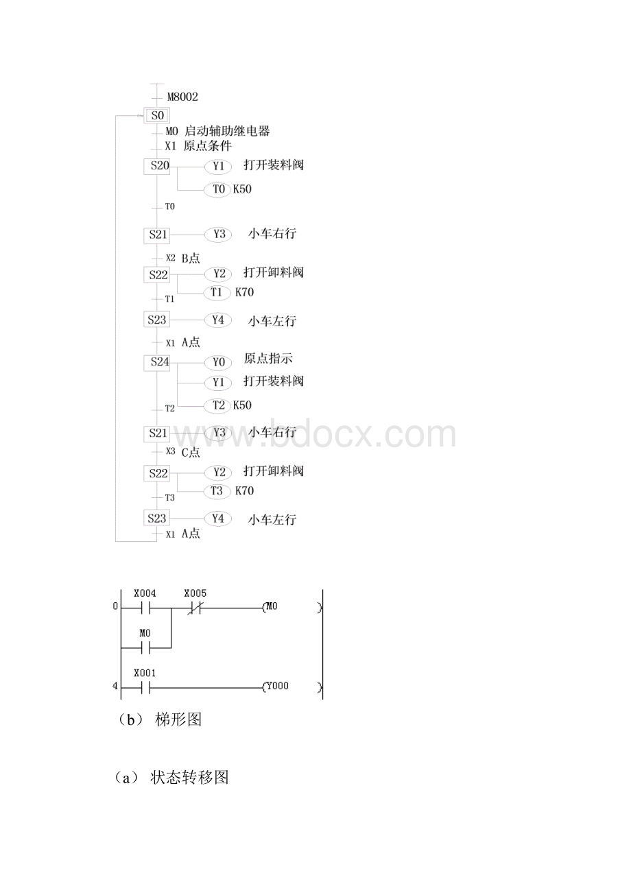 PLC步进指令使用资料.docx_第3页