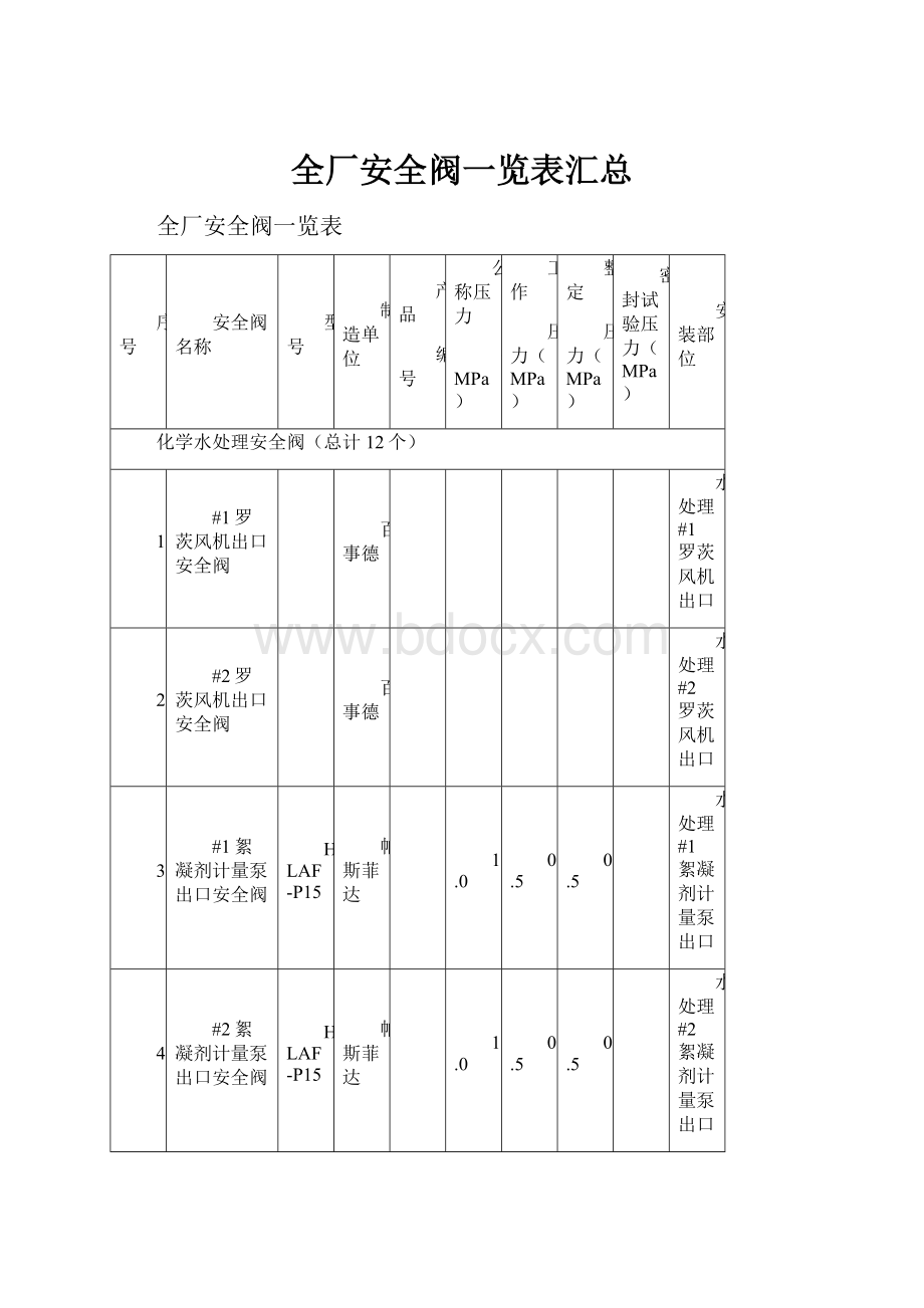 全厂安全阀一览表汇总.docx