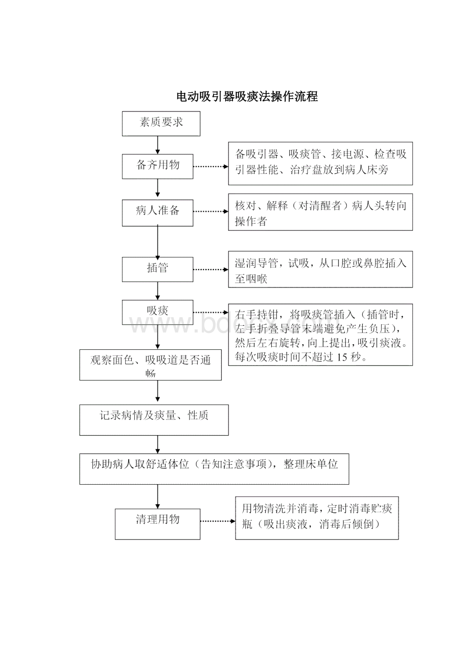 各种手术室常用仪器设备操作流程.docx_第3页