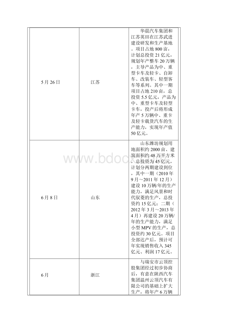 xxxx商用车项目docx.docx_第3页