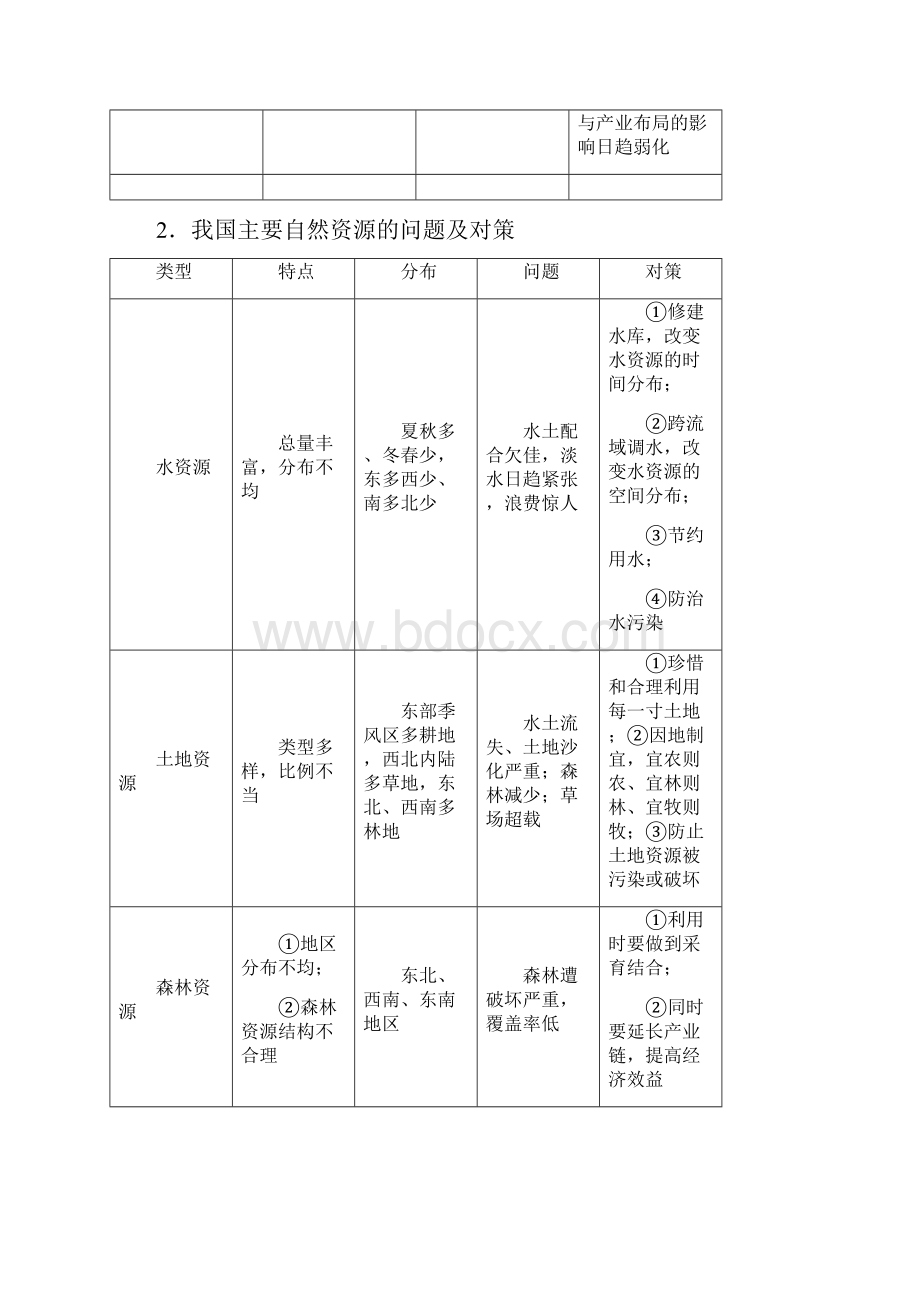 全国通用版版高考地理大一轮复习第六章自然环境对人类活动的影响第19讲自然资源和自然灾害优选学案.docx_第2页