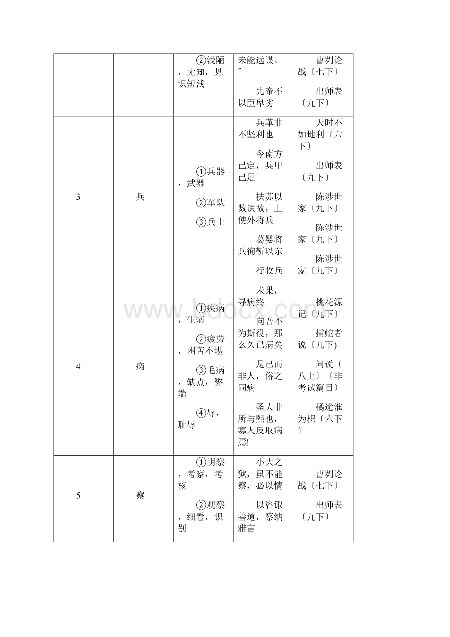 《中考文言文点击》150个实词电子版.docx_第2页