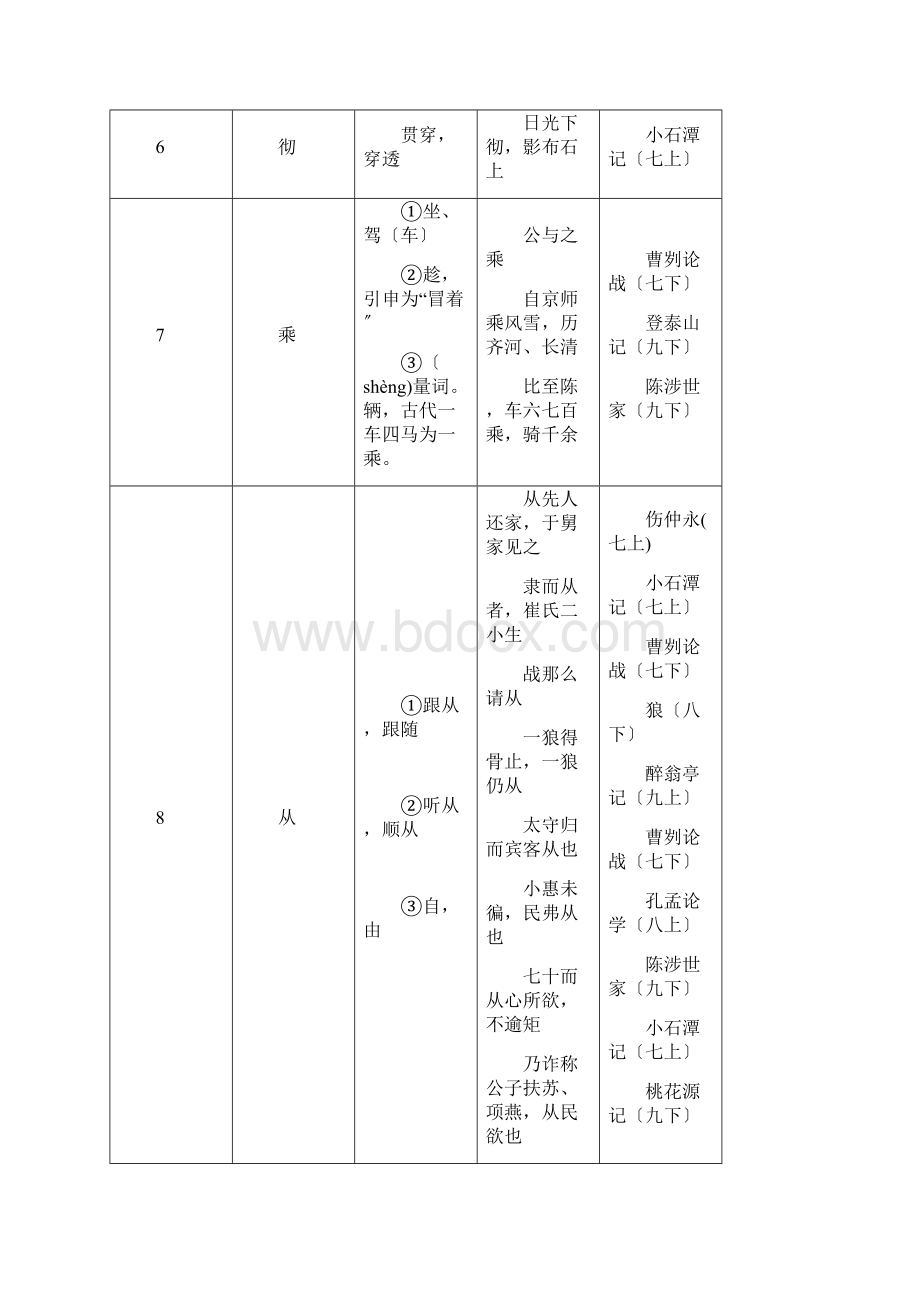 《中考文言文点击》150个实词电子版.docx_第3页