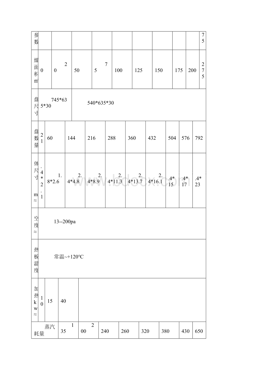 食品冻干机选型参数和食品冻干工艺系数.docx_第2页