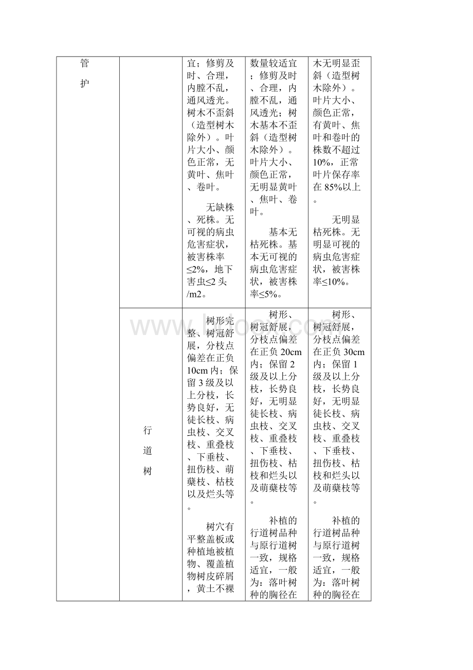 江苏城园林绿化养护管理分级标准.docx_第2页