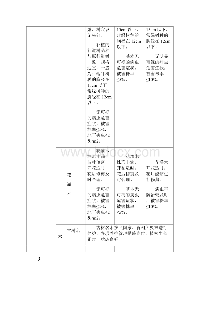 江苏城园林绿化养护管理分级标准.docx_第3页