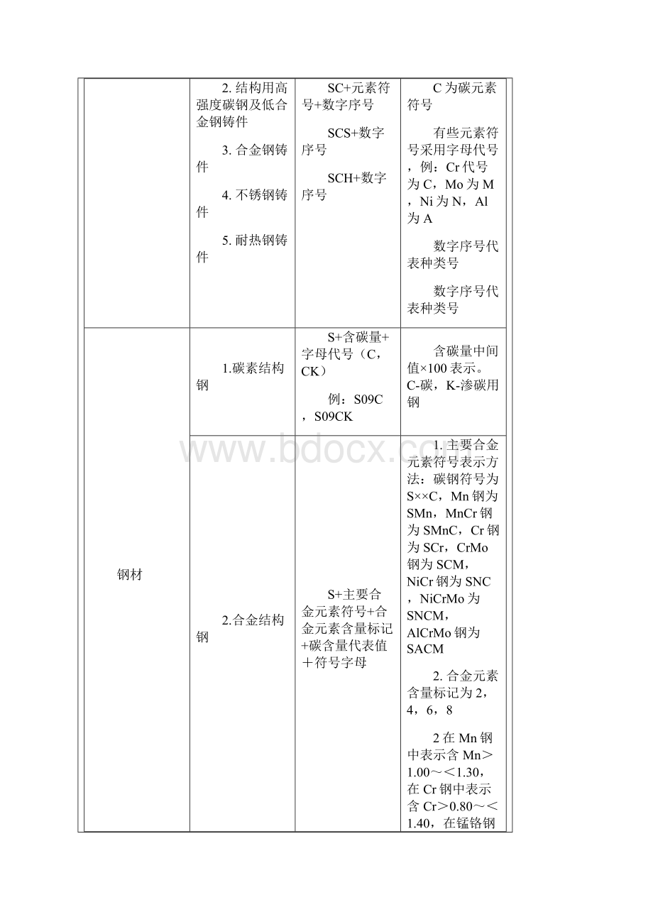 日本钢铁产品牌号表示方法解析.docx_第2页