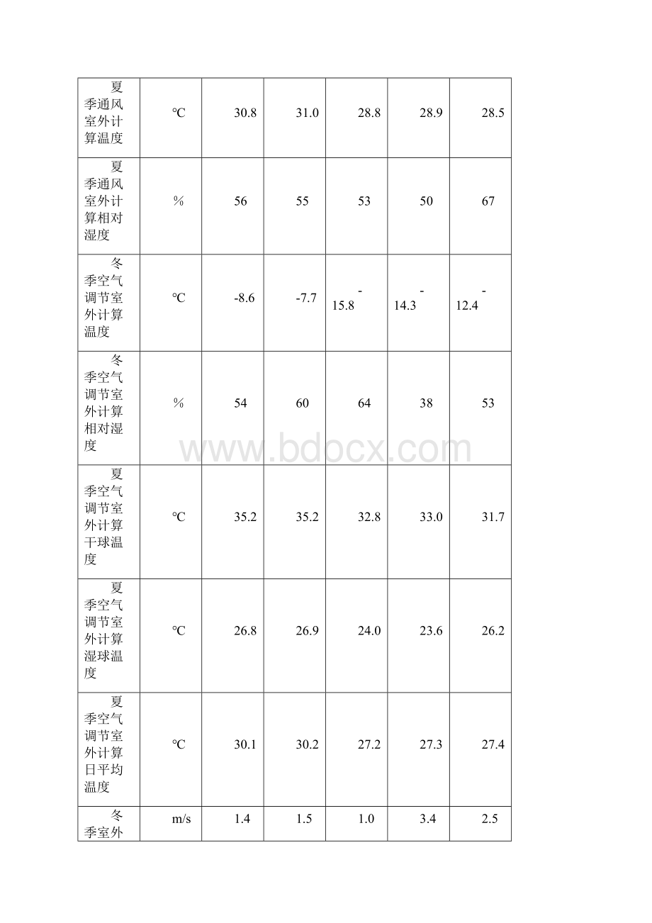 主要城市室外气象设计计算参数.docx_第3页