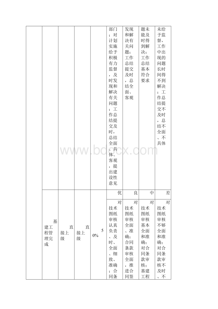 基建委员会绩效考核指标.docx_第2页