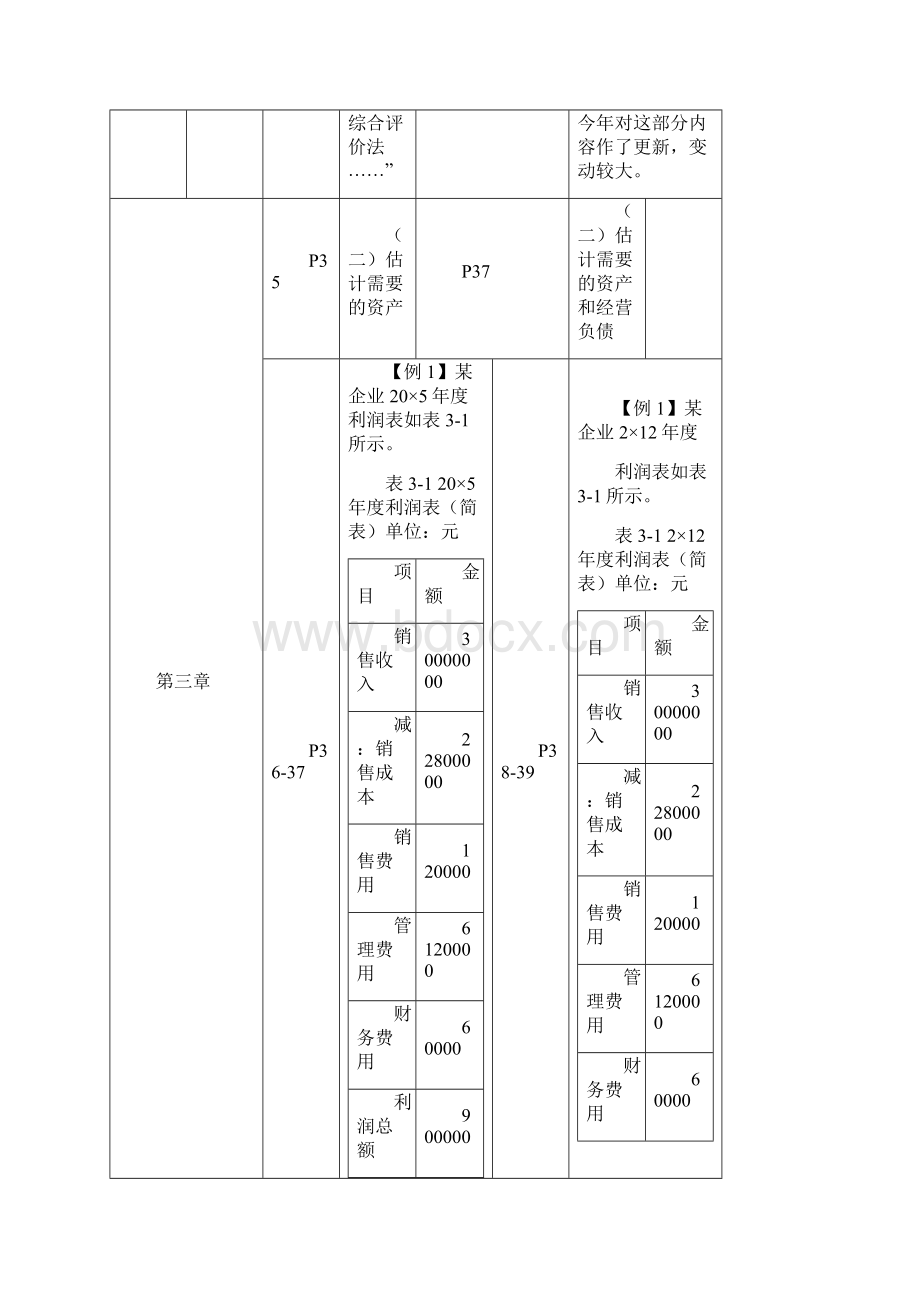 注税财务与会计财务部分教材变化.docx_第2页