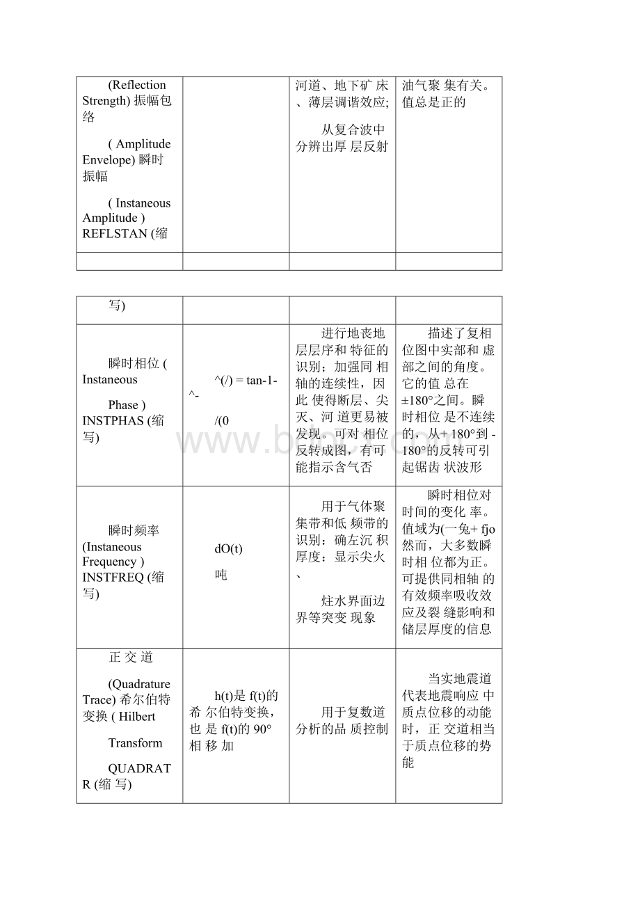 常用地震属性的意义之欧阳光明创编.docx_第2页