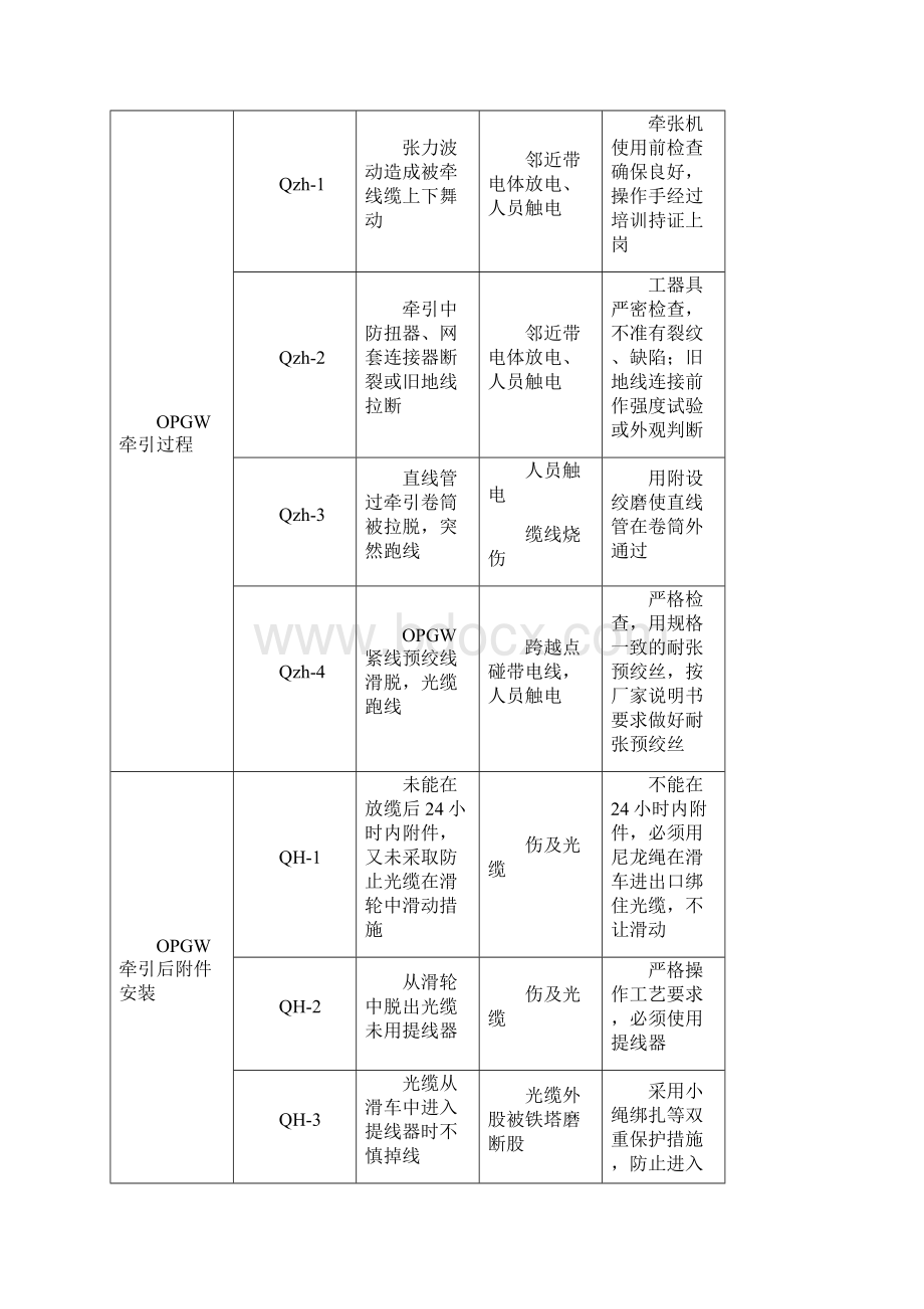 多因子安全性评价法在OPGW光缆检修中的应用投稿改.docx_第3页