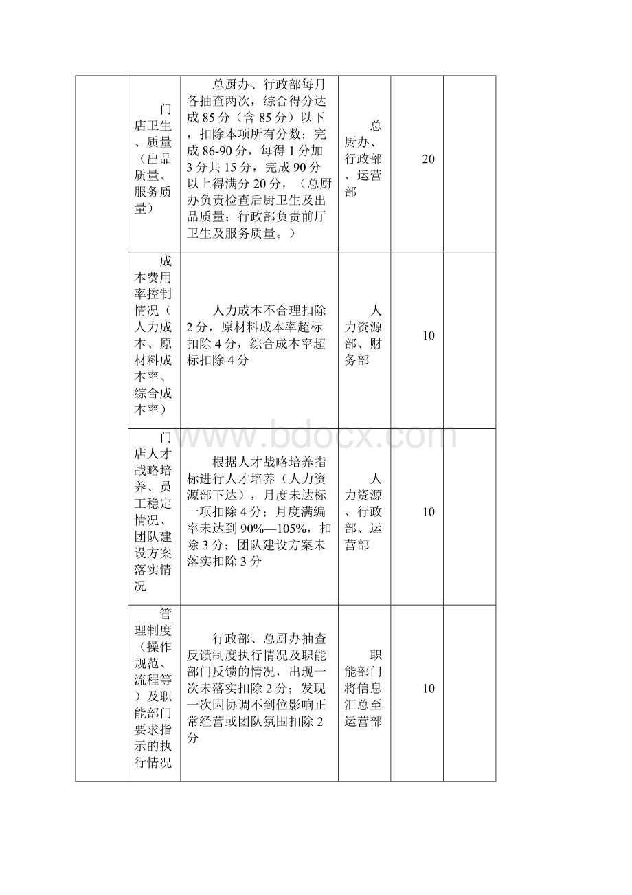 薪酬与绩效考核表餐饮店面.docx_第2页