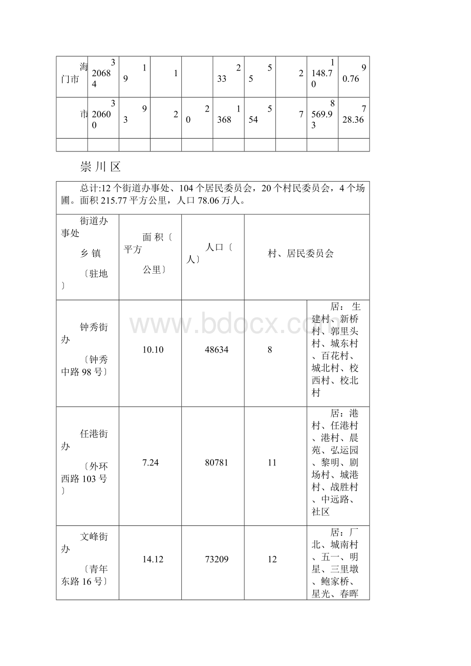 江苏省南通市地区划分.docx_第2页