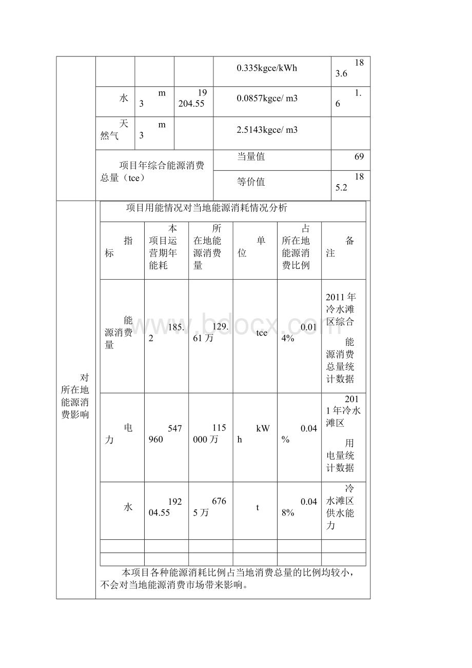 零陵区阳明大道节能评估报告书.docx_第3页