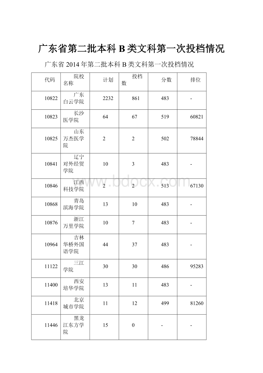 广东省第二批本科B类文科第一次投档情况.docx