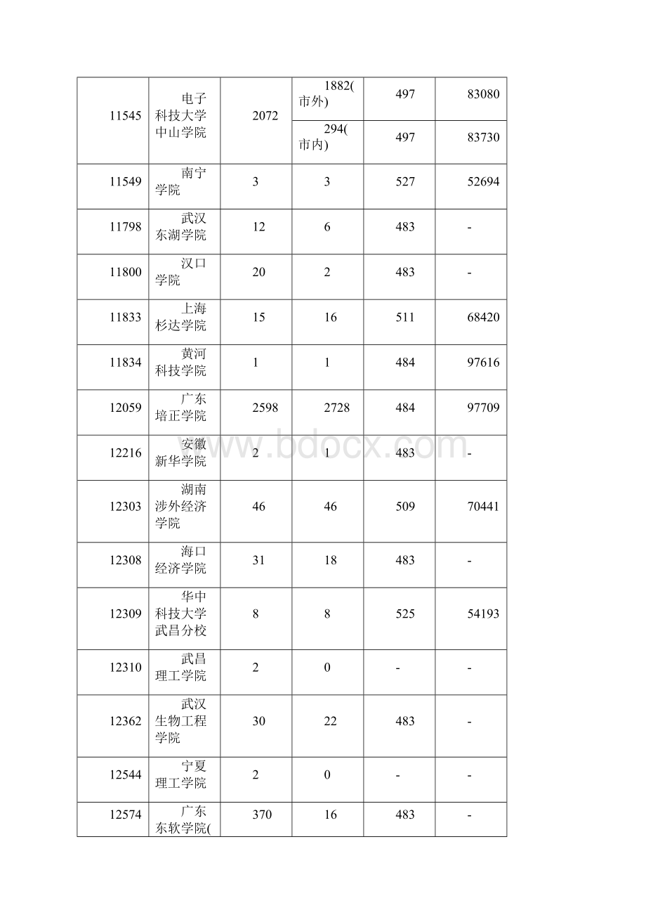 广东省第二批本科B类文科第一次投档情况.docx_第2页