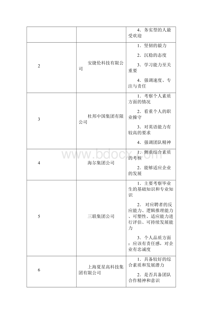 最新9百家著名企业选人标准.docx_第2页