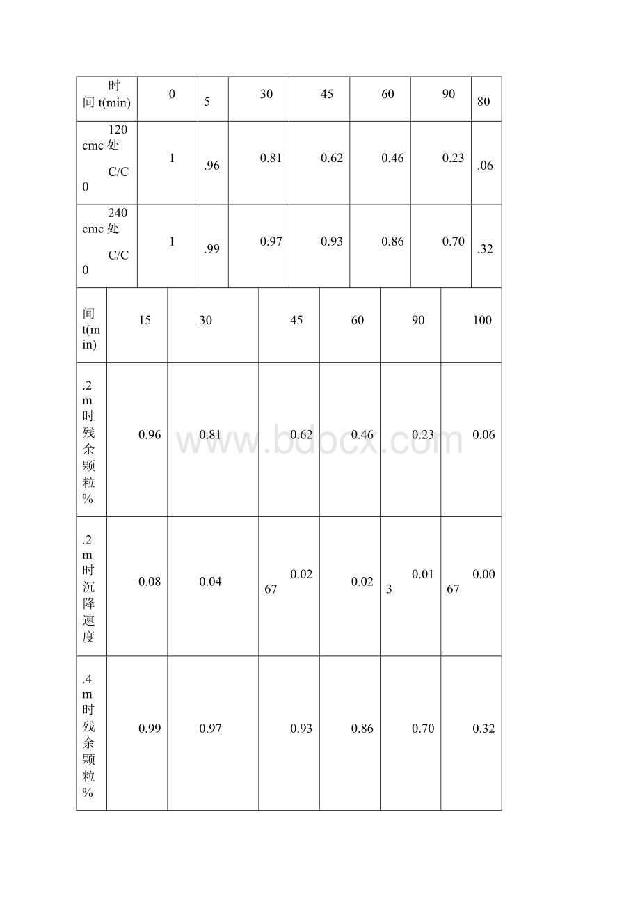 东华理工大学环境工程水处理工程1作业及答案.docx_第3页