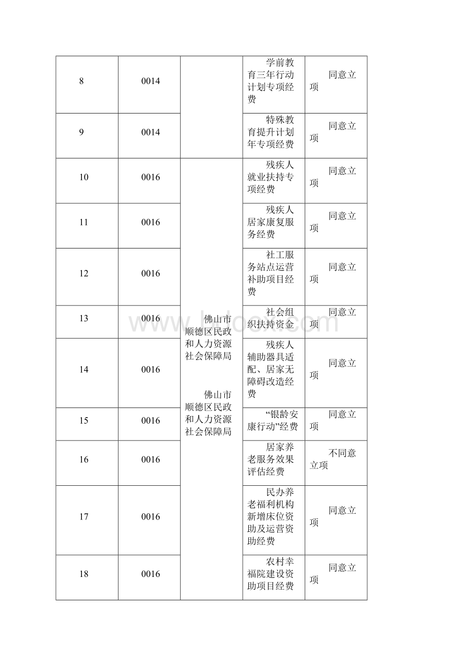 顺德区参与式预算项目评议情况.docx_第2页