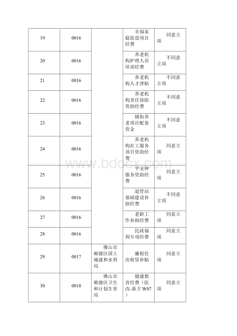 顺德区参与式预算项目评议情况.docx_第3页