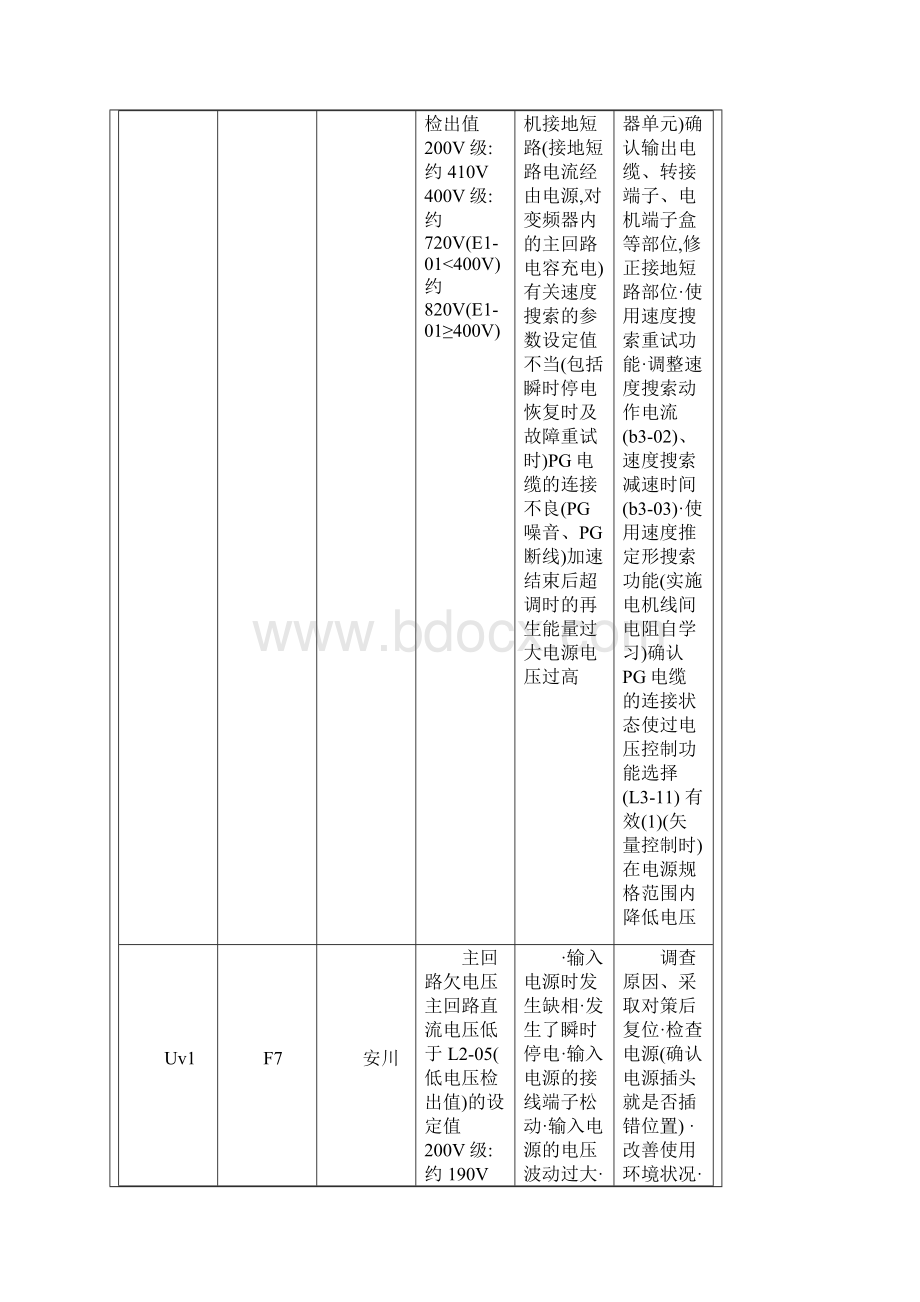 变频器故障代码.docx_第3页