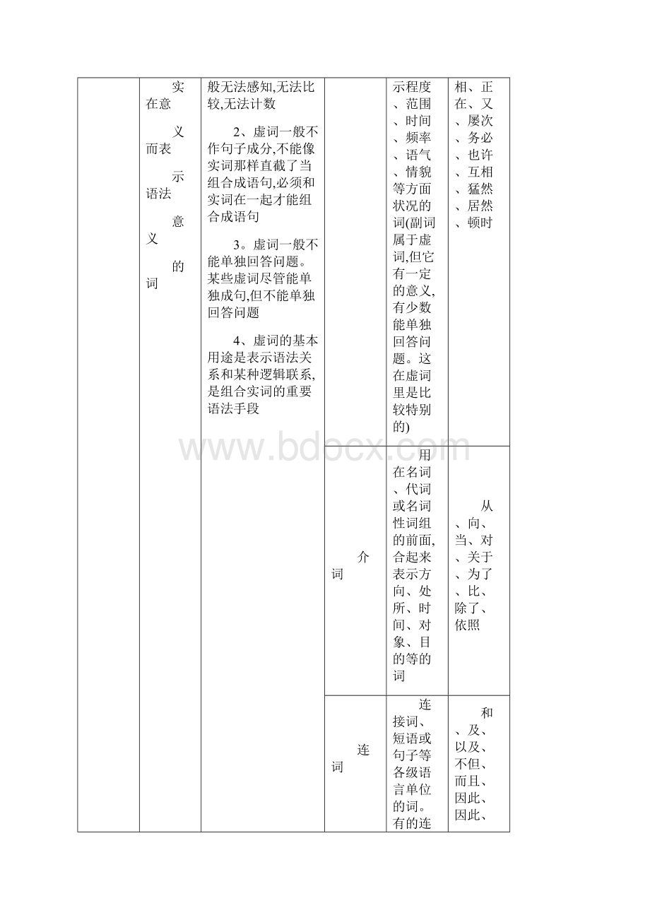 现代汉语语法常识.docx_第3页