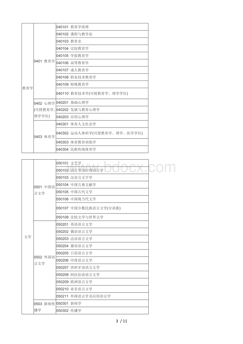 考研十三大学科门类及一级二级学科.doc_第3页