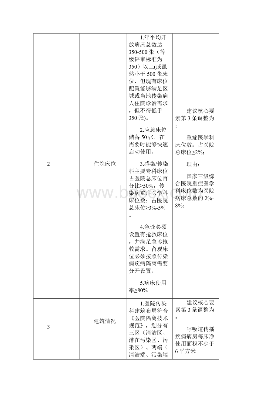 医疗质量及标准国家级传染病专科区域医疗中心设置标准提纲对比版13.docx_第2页