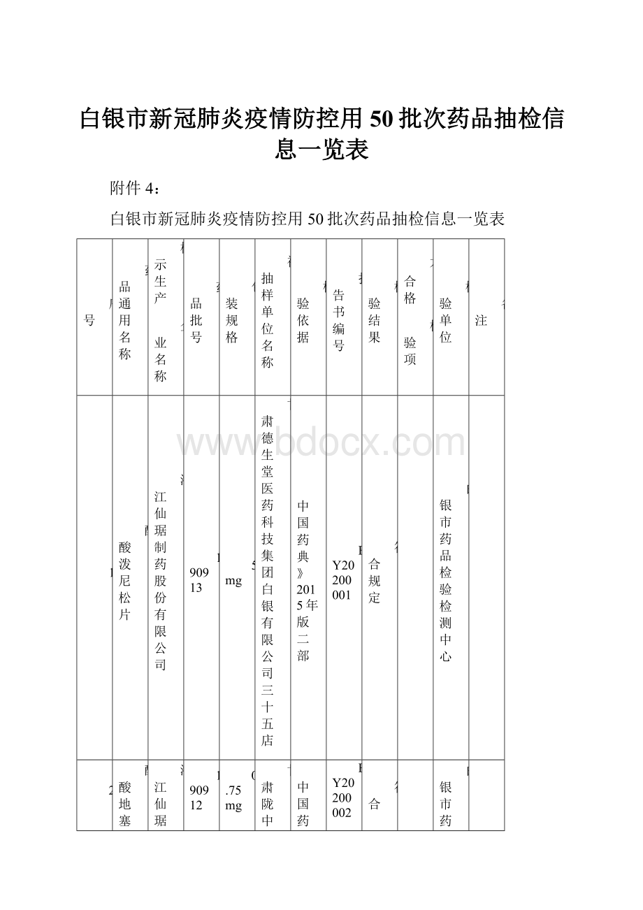 白银市新冠肺炎疫情防控用50批次药品抽检信息一览表.docx_第1页