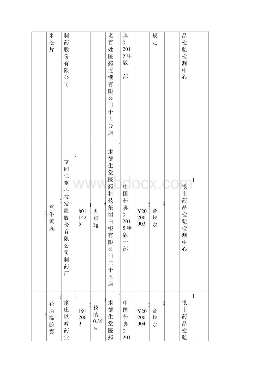 白银市新冠肺炎疫情防控用50批次药品抽检信息一览表.docx_第2页