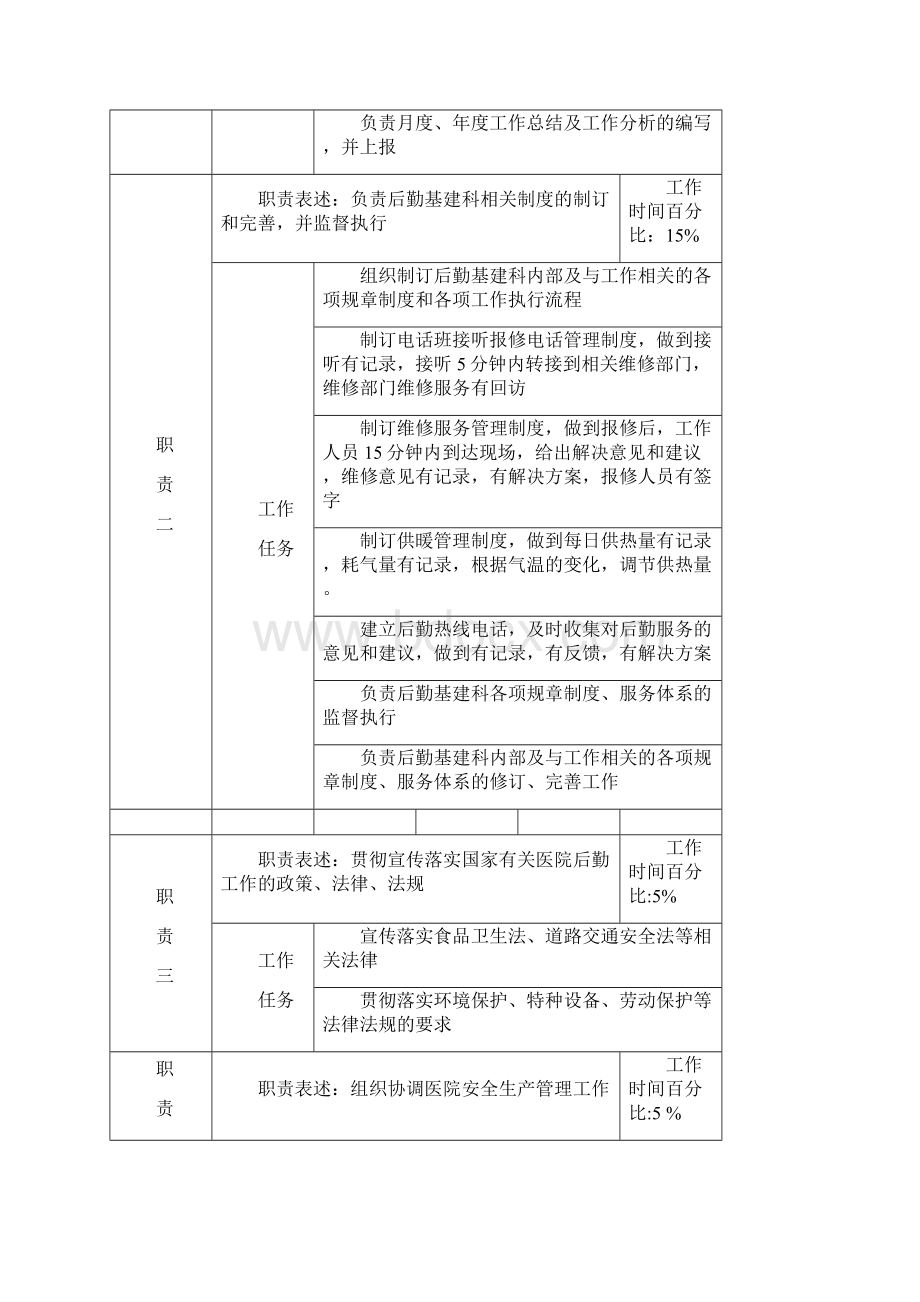 后勤基建科岗位说明书修改版.docx_第2页