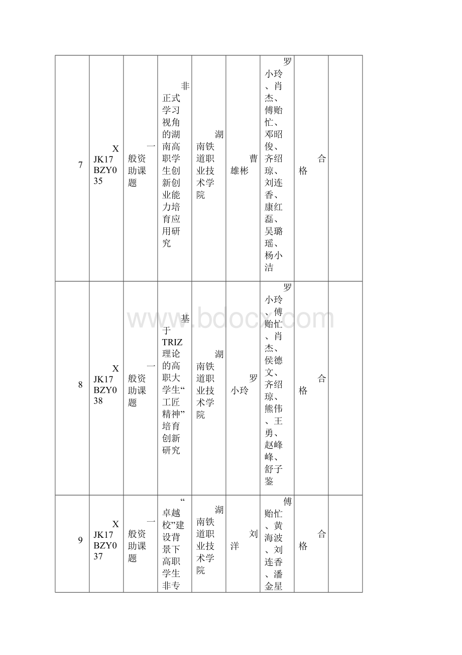 湖南省教育科学规划课题第二季度结题情况公布高职.docx_第3页