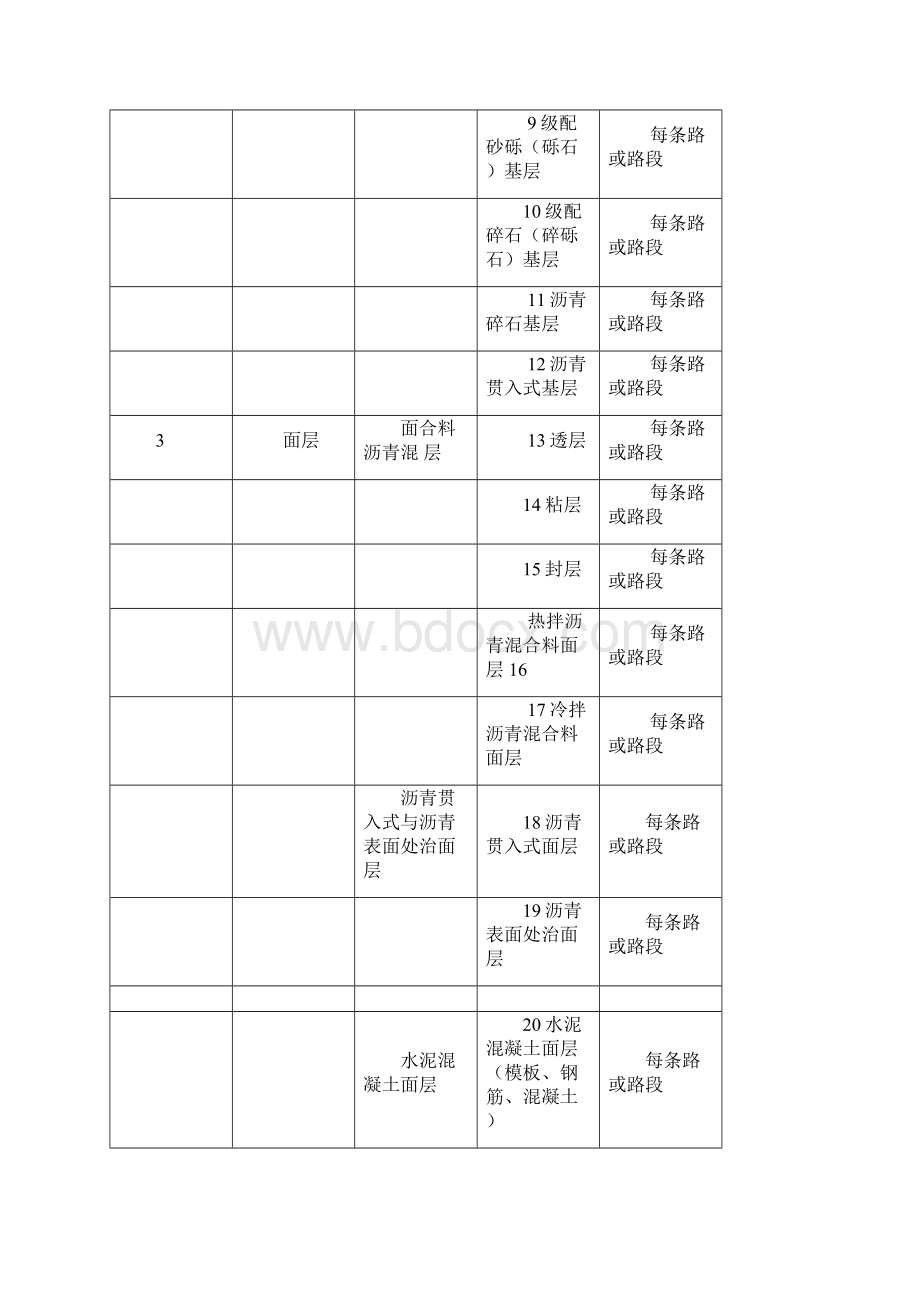 市政工程分部分项工程划分.docx_第2页