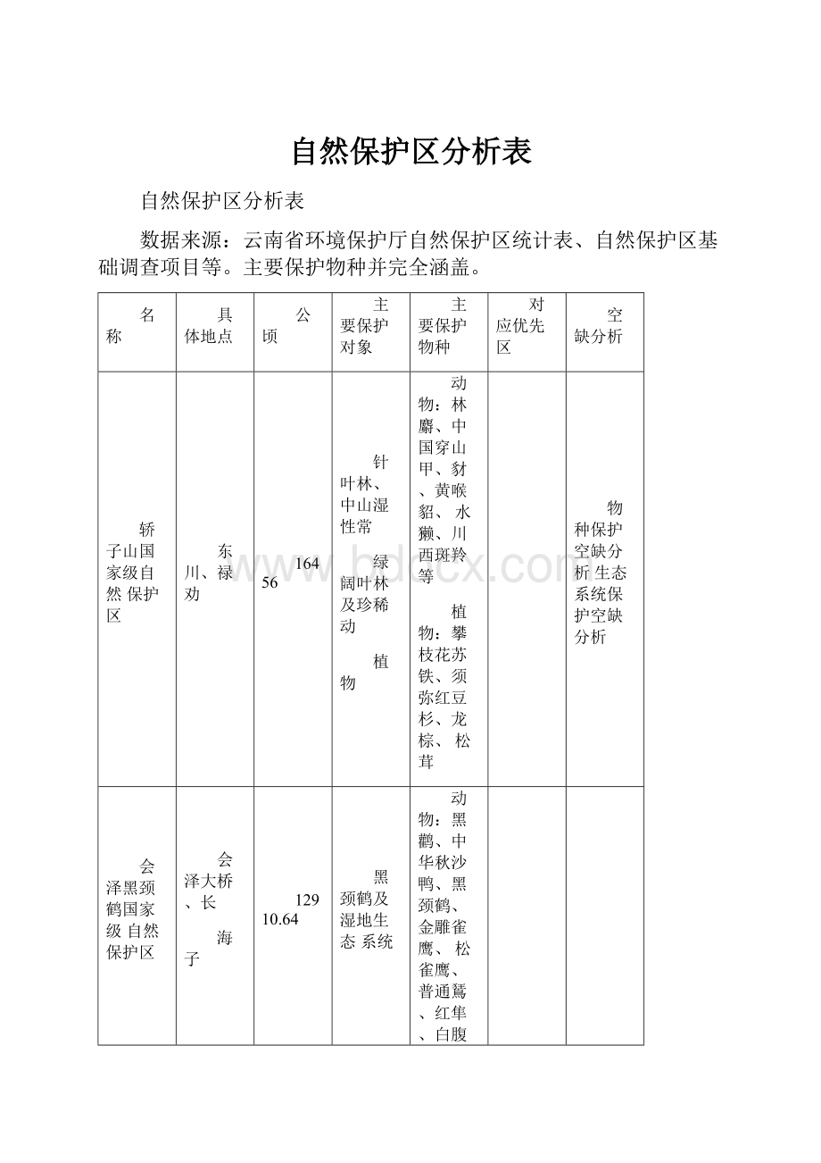 自然保护区分析表.docx_第1页