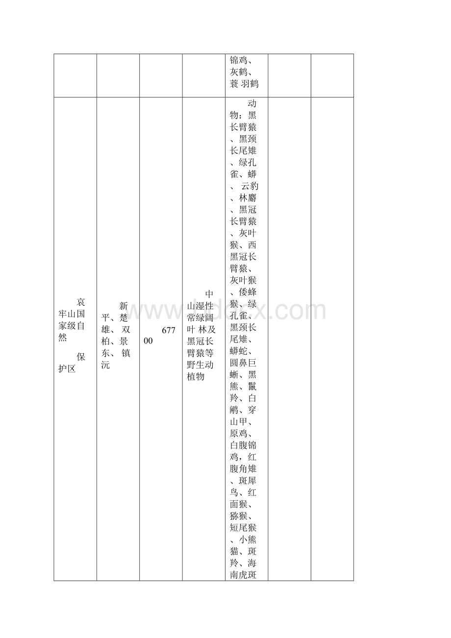 自然保护区分析表.docx_第2页