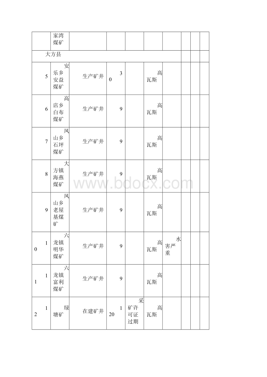 毕节地区煤矿.docx_第2页