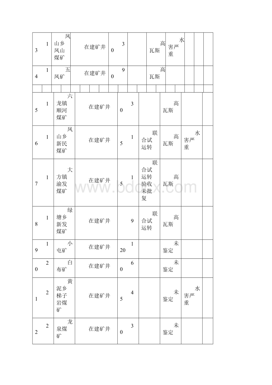 毕节地区煤矿.docx_第3页