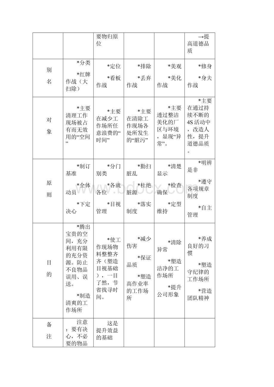 5S管理实施方法全面.docx_第3页