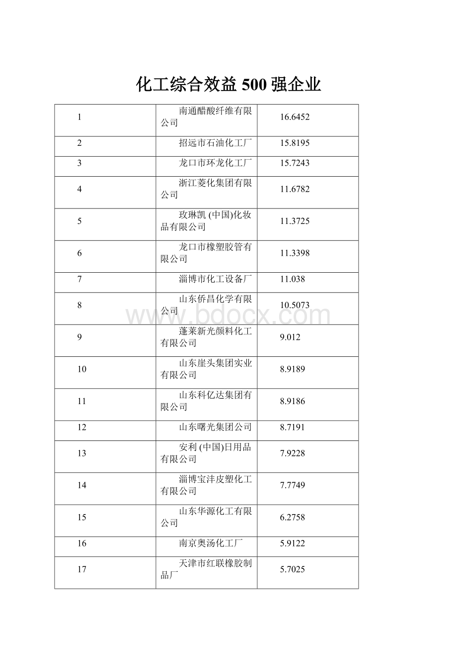 化工综合效益500强企业.docx